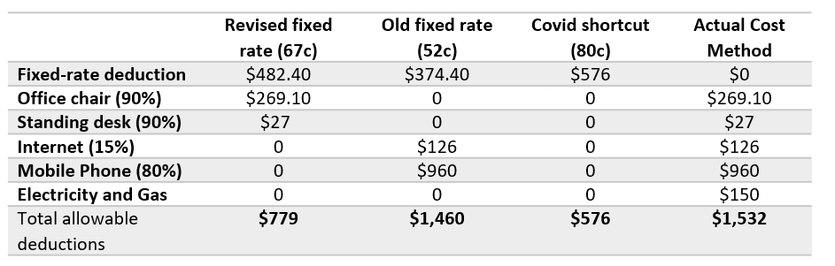 SIP Deductions Table