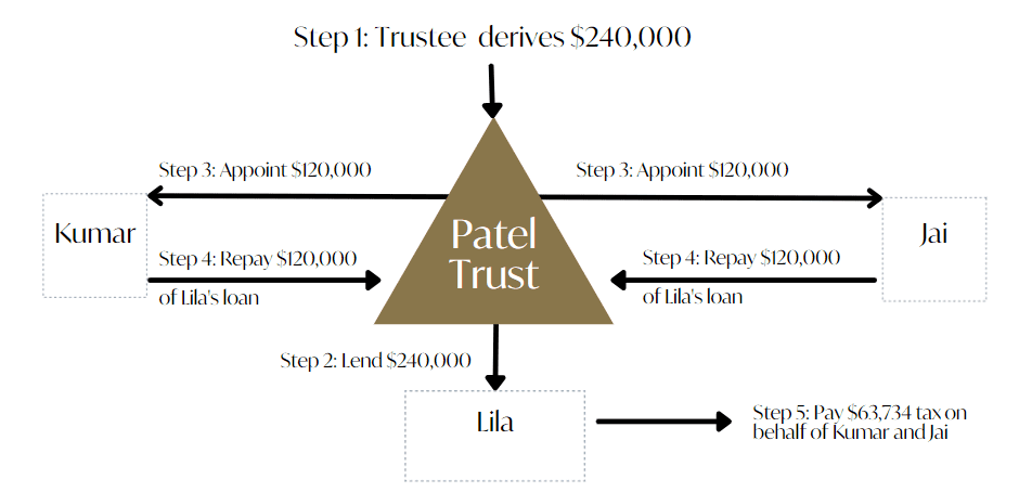 SIP Patel Trust